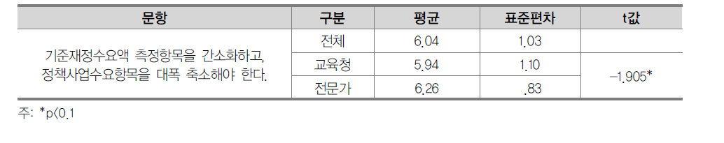 기준재정수요액의 측정항목 간소화 필요성에 대한 인식