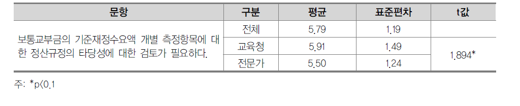 정산규정의 타당성에 대한 검토 필요성에 대한 인식