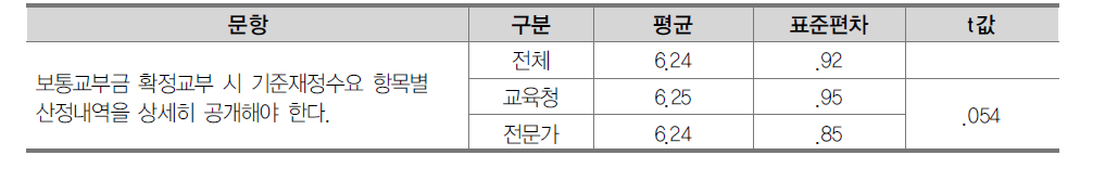 기준재정수요 항목별 산정내역의 공개 필요성에 대한 인식