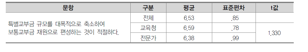 특별교부금 규모 축소 필요성에 대한 인식