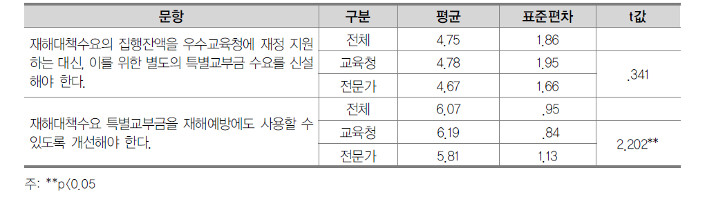 재해대책수요 특별교부금의 용도 변경 필요성에 대한 인식