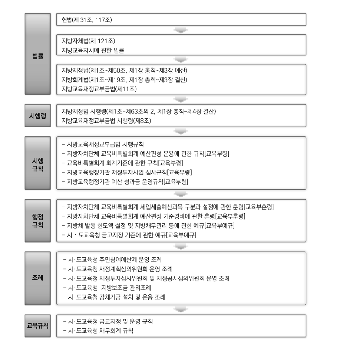 지방교육재정 운영제도 관련 법령 체계