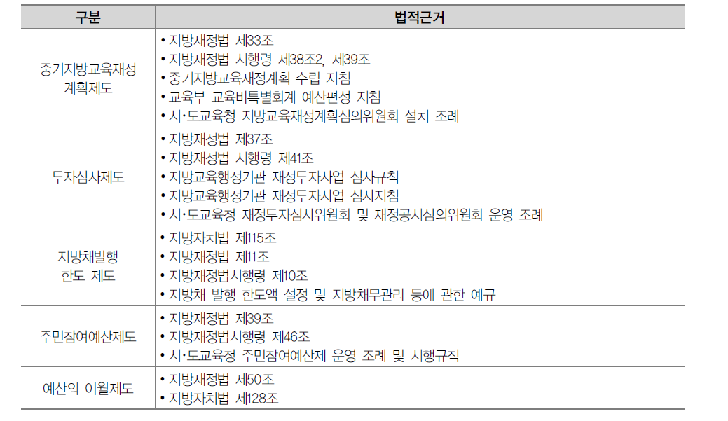 지방교육재정 운영제도