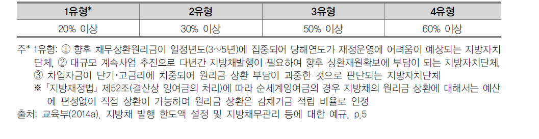 순세계잉여금 중 채무상환 비율