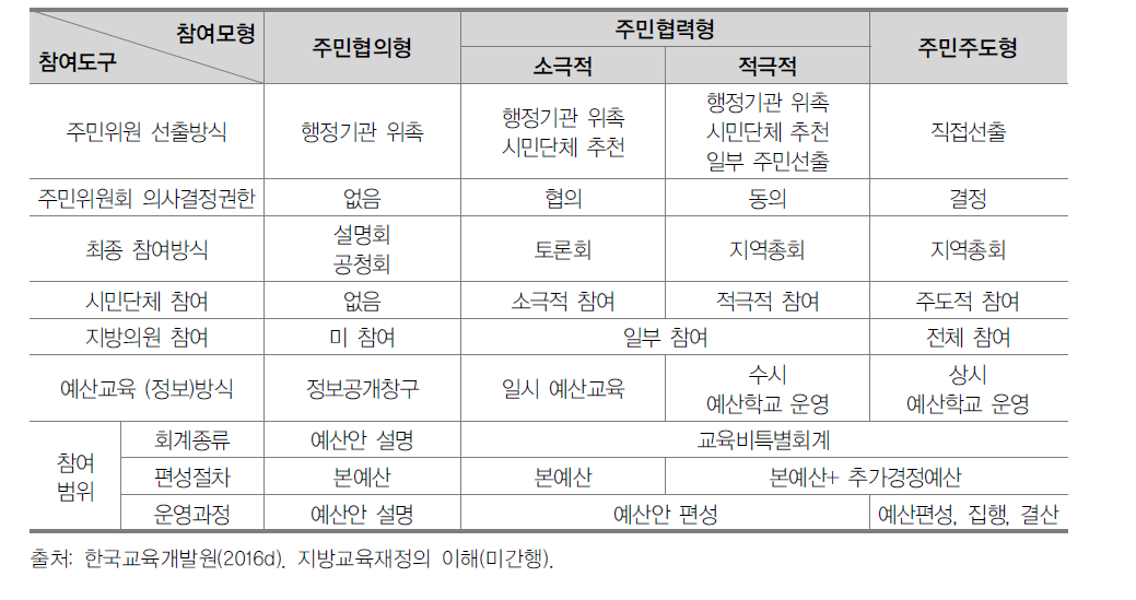 시･도교육청별 주민참여예산제도의 적용모형