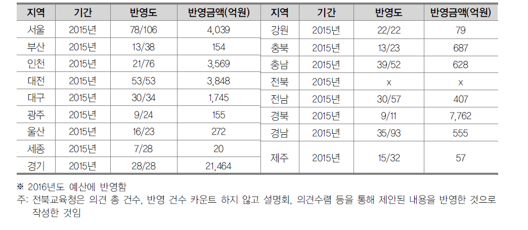 2015년 시･도교육청 주민참여의견 반영정도 및 결정금액