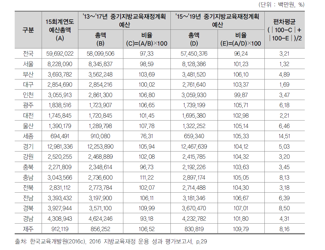 중기지방교육재정계획 총규모 예측비율