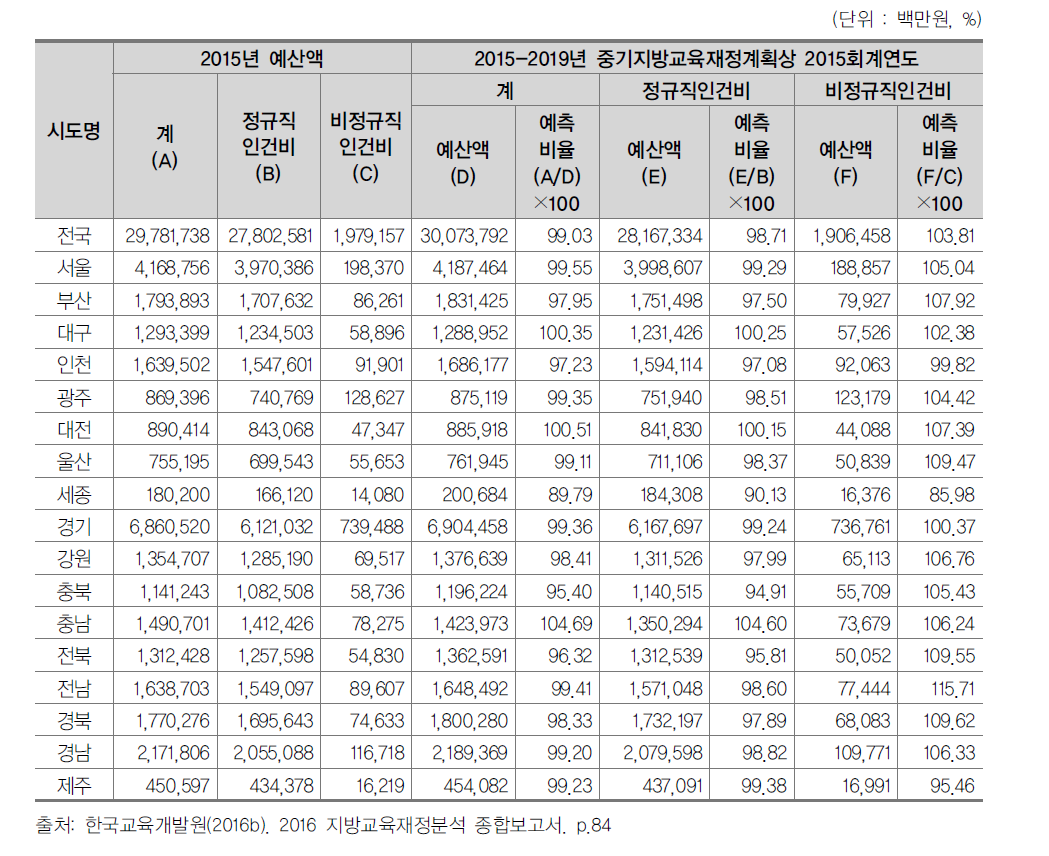 중기지방교육재정계획의 인건비 예측 비율