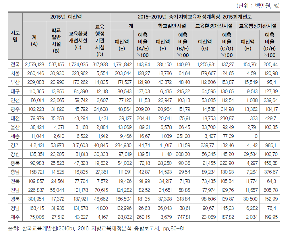 중기지방교육재정계획의 시설사업 예측 비율