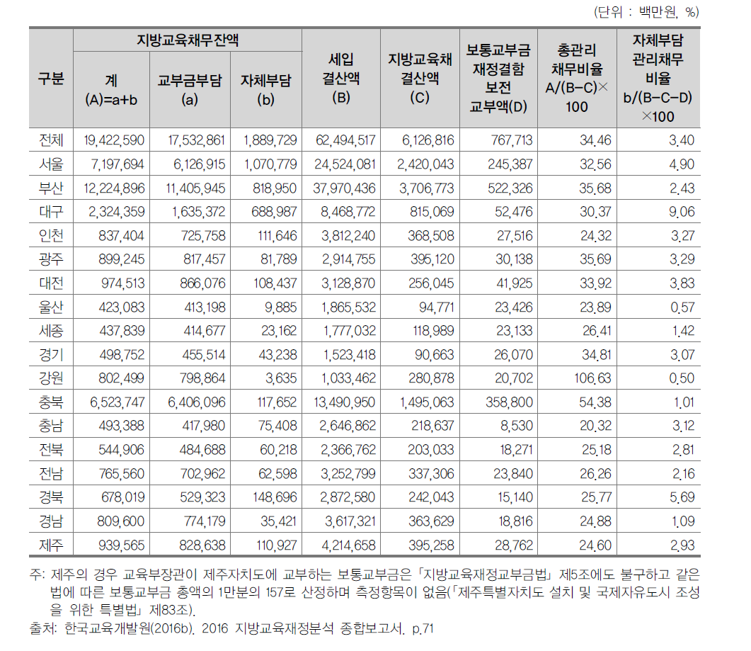 시･도교육청 관리채무 비율(2015년 결산 기준)