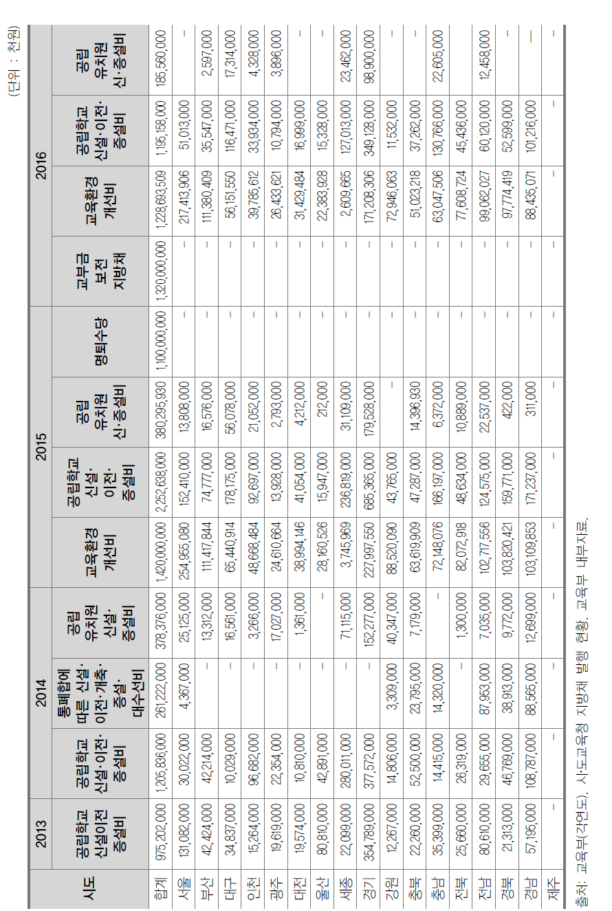 시･도별 지방교육재정교부금 부담 지방교육채 발행사유 및 현황(2013-2016)
