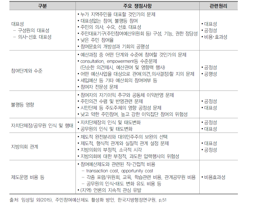 주민참여예산제도의 실시와 관련된 쟁점 정리