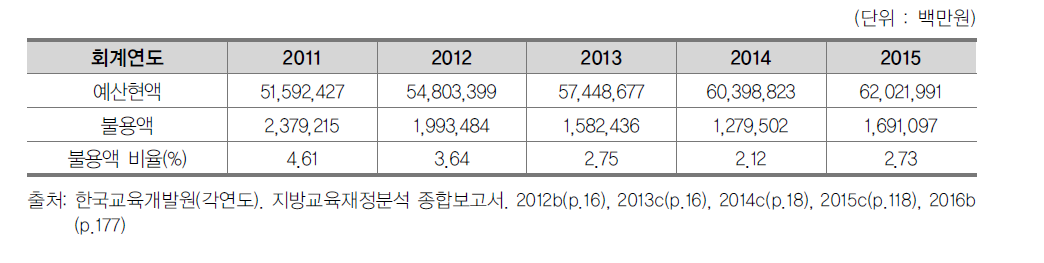 연도별 불용액 현황