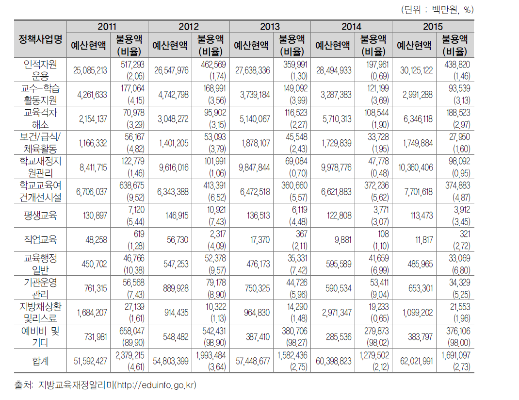 정책사업별 불용액 현황