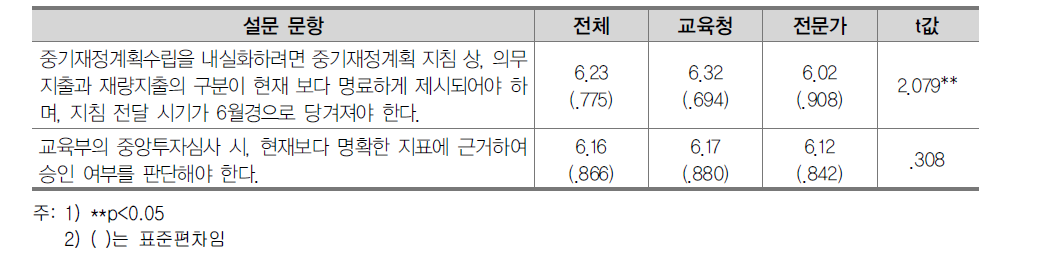 중기지방교육재정계획 제도의 개선 과제