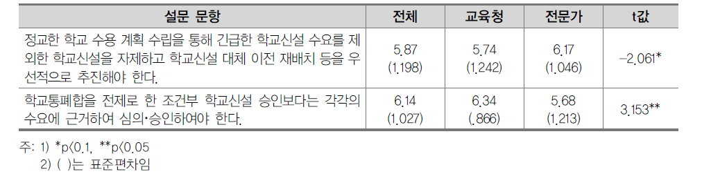 투자심사제도의 개선 과제