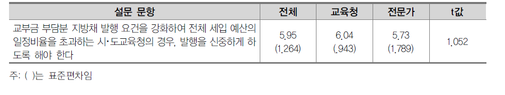 지방교육채제도의 개선 과제