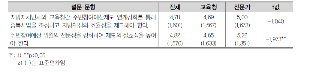 주민참여예산제도의 개선 과제