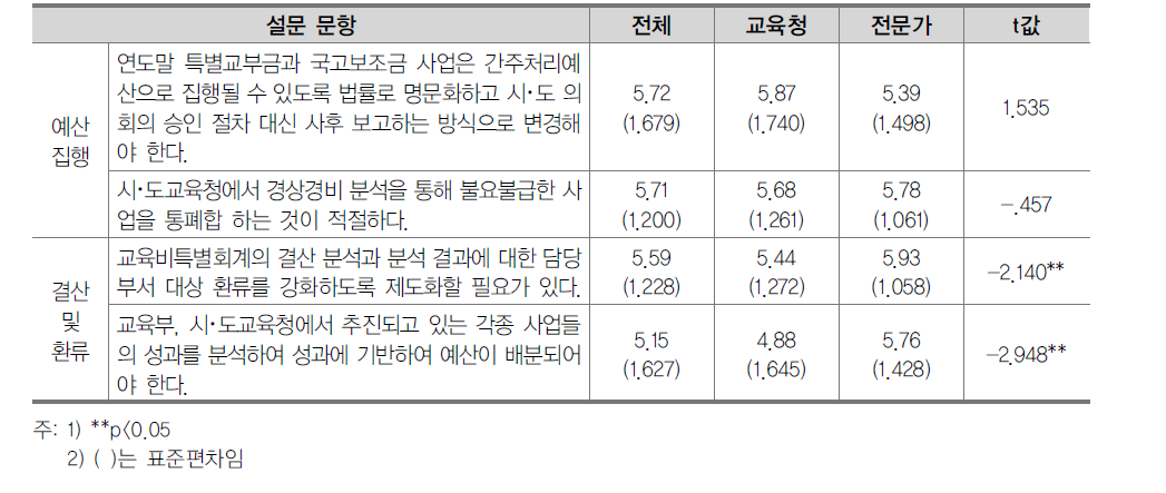 지방교육재정 운용 전반의 개선 과제