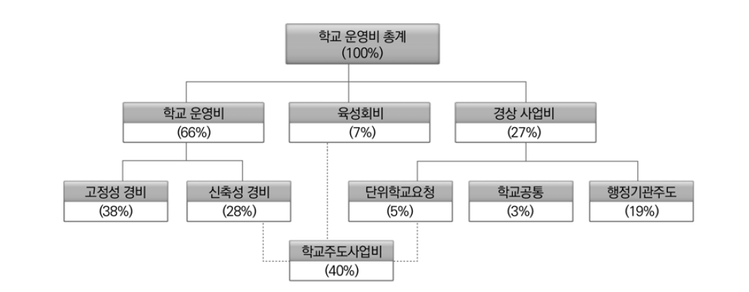 1991년 당시 단위학교 운영비의 구조와 성격예시