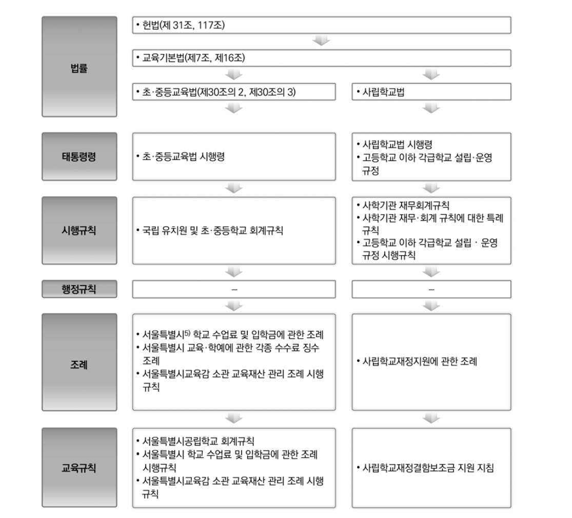 학교회계 및 교비회계 관한 법령 체계