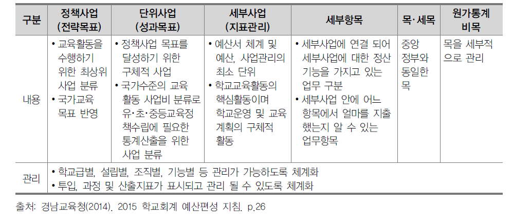 세출과목 구조