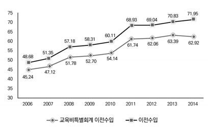 이전수입 및 교육비특별회계 이전수입 비중 변화(2006-2014)