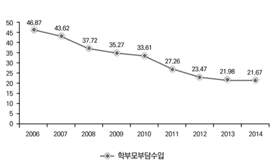 학부모부담수입 비중 변화 추이(2006-2014)