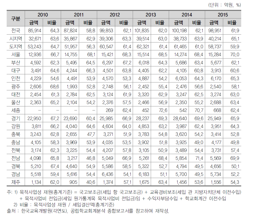 최근 5년간 공립학교 목적사업성 재원 현황