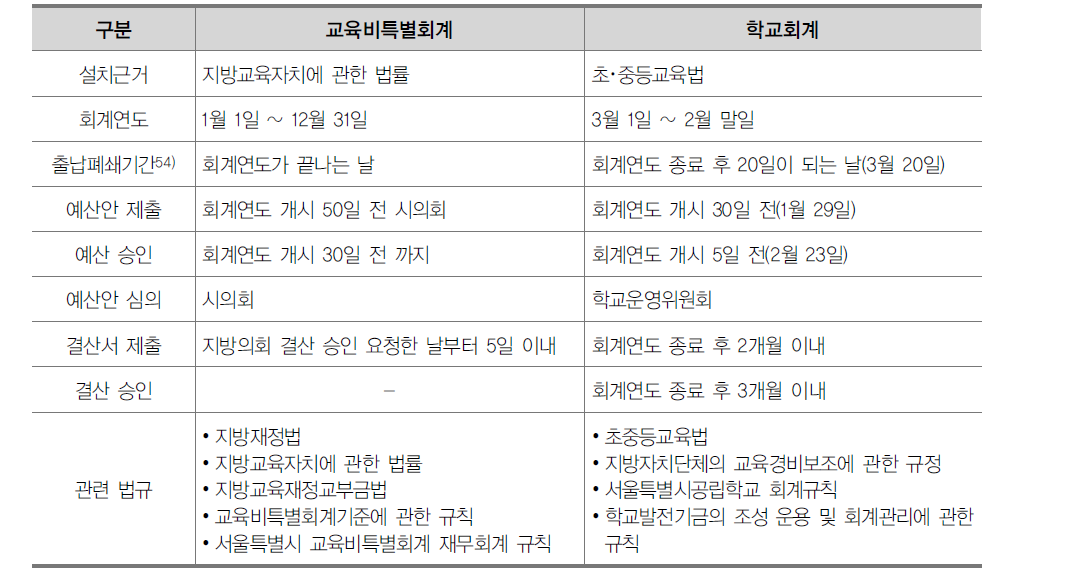 교육비특별회계와 학교회계 비교