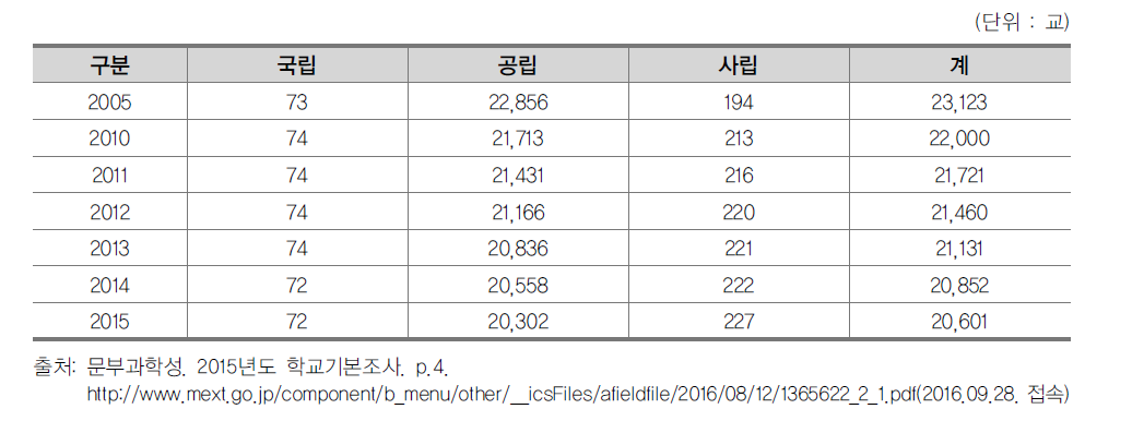 설립유형별 초등학교 수