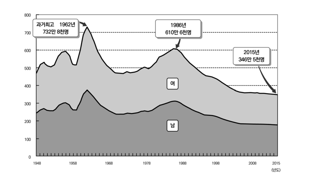 중학교 학생수 추이