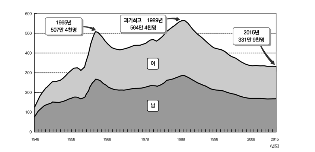 고등학교 학생수 추이