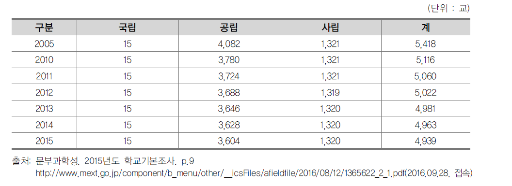 설립유형별 고등학교 수