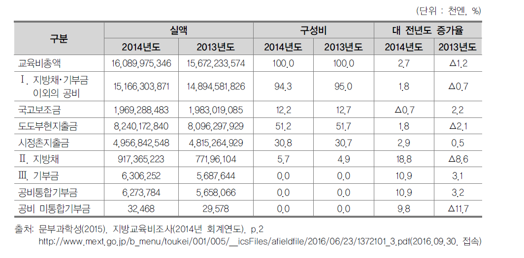 재원별 지방교육비