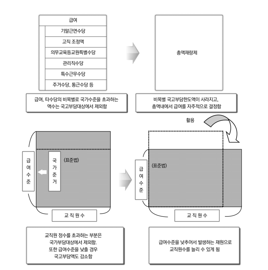 총액재량제