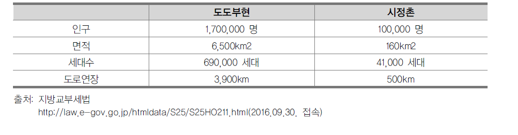 표준단체의 사례