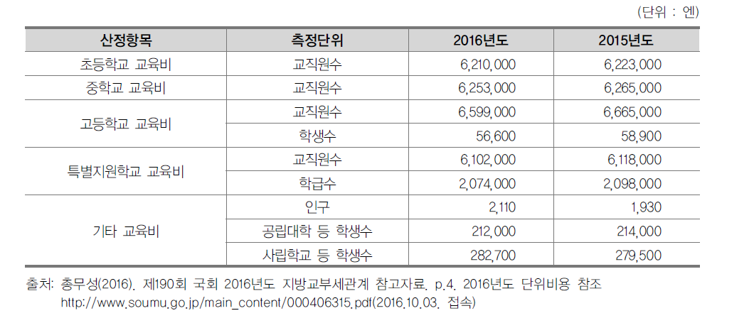 도도부현 교육비 산정항목과 측정단위 및 2016년도 단위비용