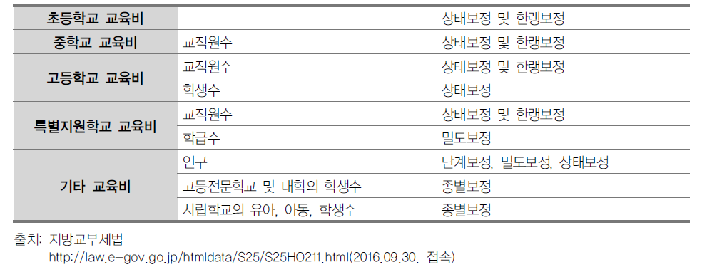 도부현 교육비 보정계수