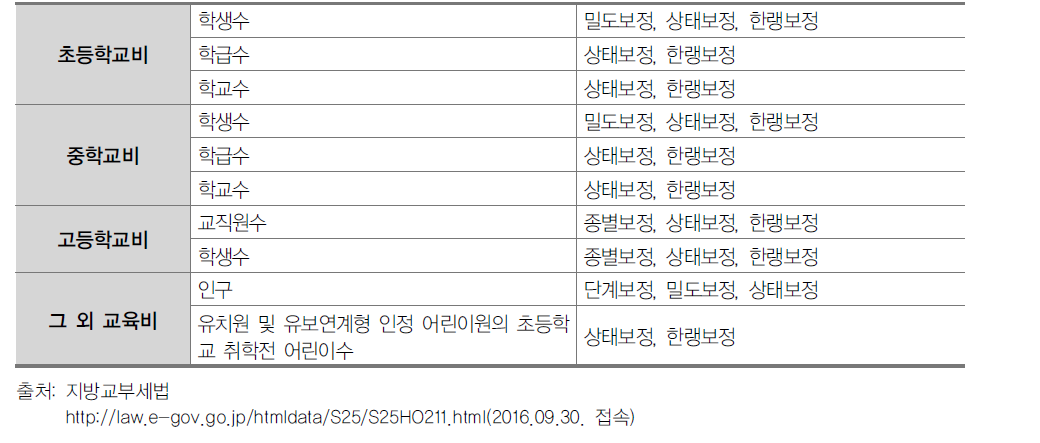 시정촌 교육비 보정계수