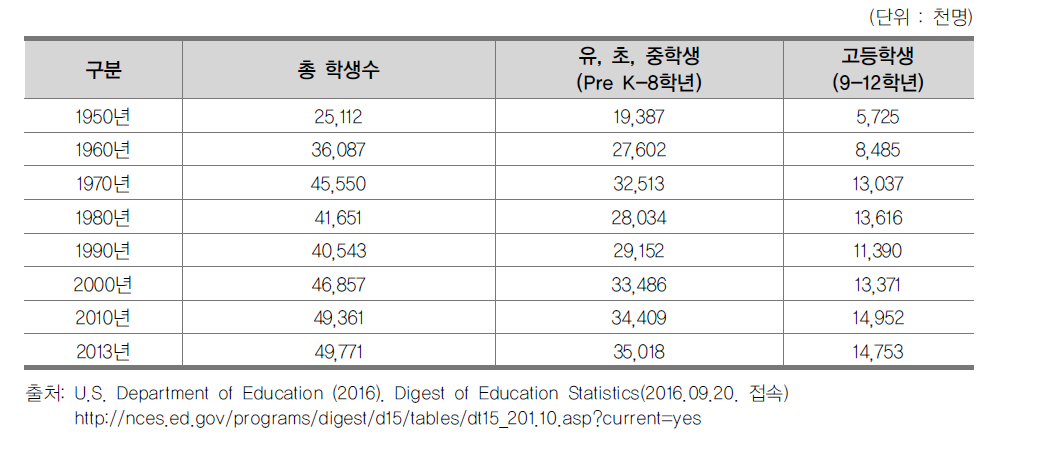 미국 공립학교 초･중등학교 재학생 수(1950-2013년)