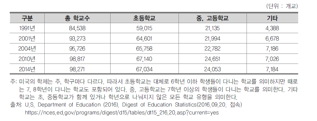 미국 공립 초･중등학교 수(1991-2014년)