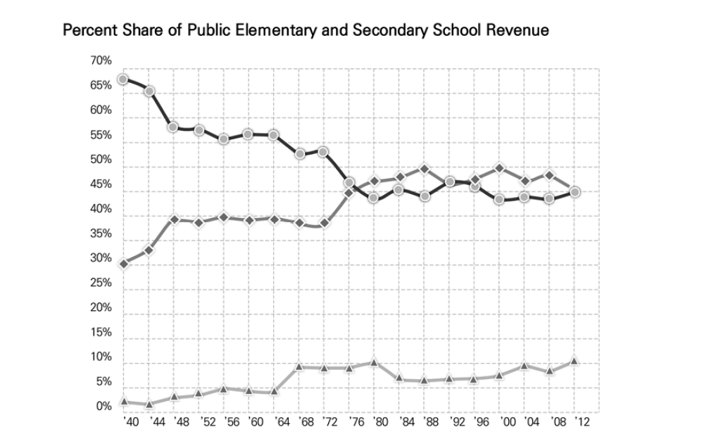 초･중등 공교육 재정에서 연방정부, 주 정부, 지방정부의 재원 비율(1940-2012년)