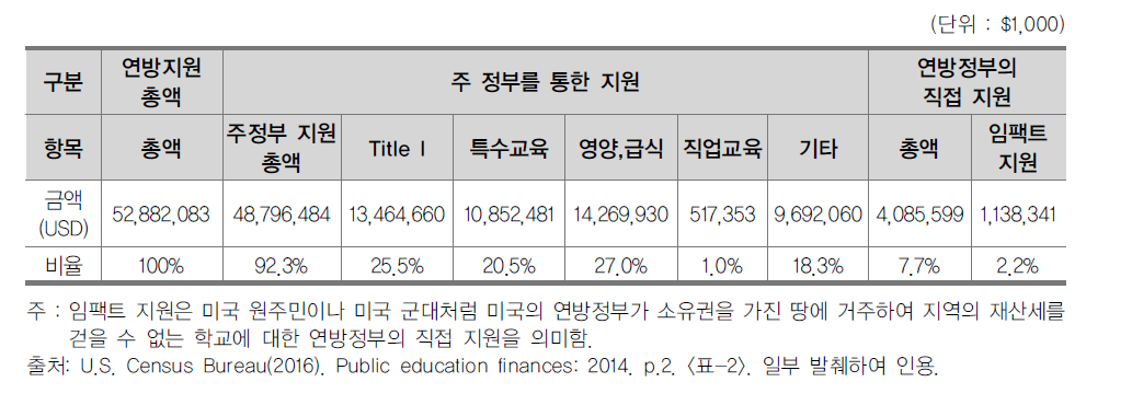 연방정부의 초･중등교육 지원 현황(2014년)
