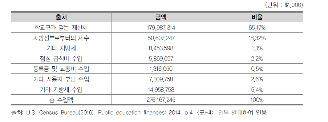 미국 지방정부의 공립 초･중등학교 재정 출처별 금액 (2014년)