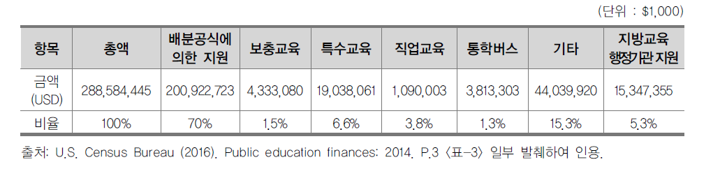 주 정부의 초･중등교육 재정 (2014년)