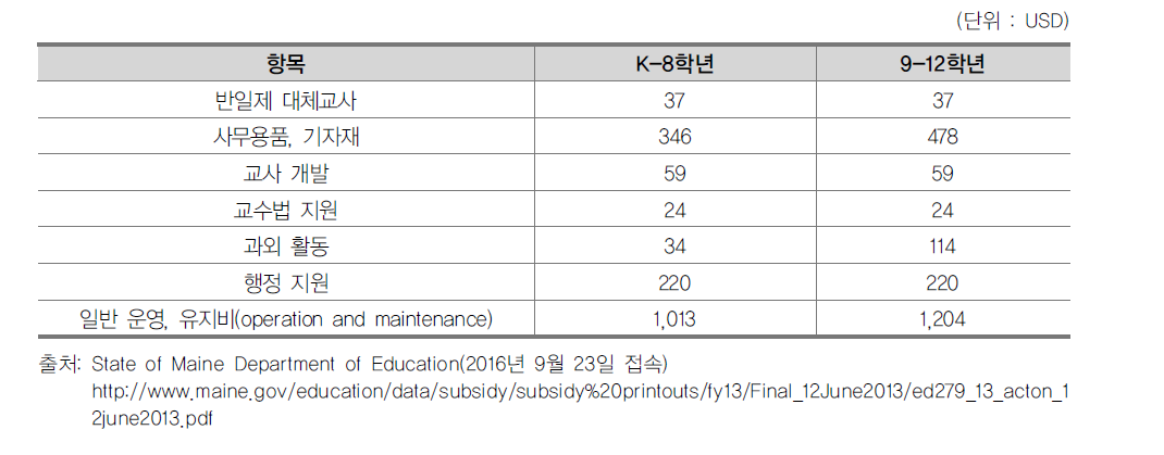 메인주의 학생 1인당 적정 교육비 수준