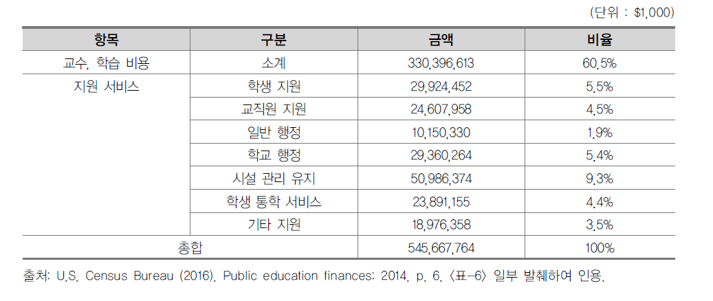 교육재정 중 경상비 지출 (2014년)