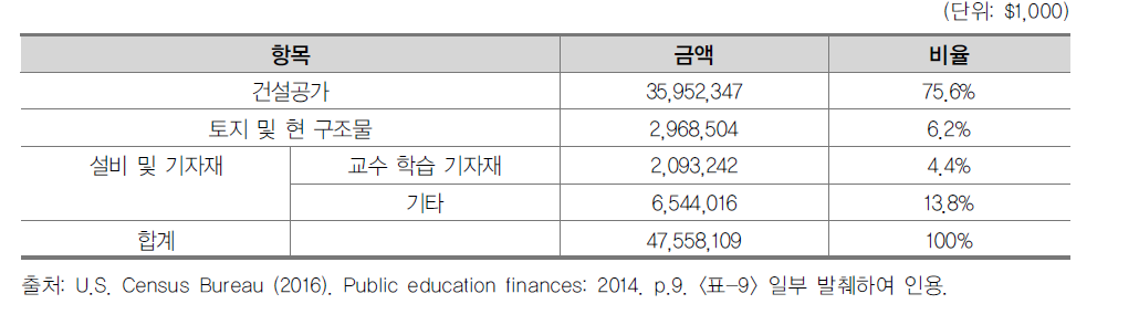 교육재정 중 자본비 지출 (2014년)