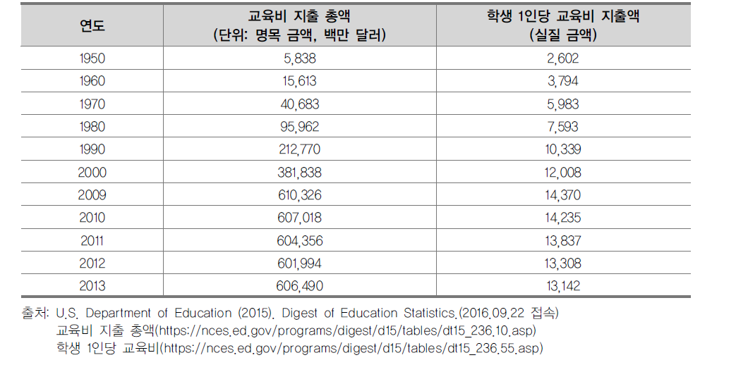 미국의 초･중등학교 교육비 변화 추이